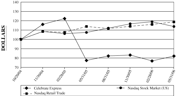 (PERFORMANCE GRAPH)